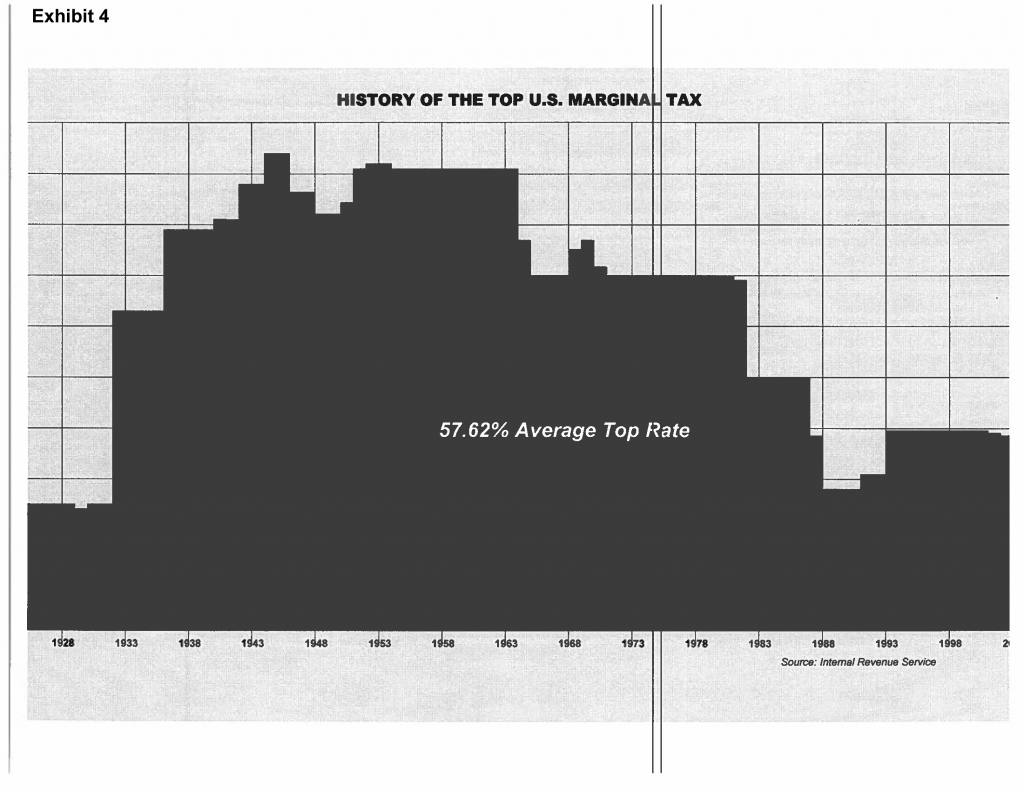 Graph of the history of the top U.S. Marginal Tax